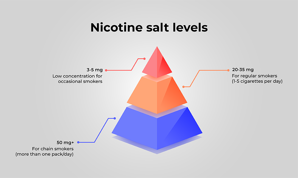 Nicotine Salt Levels